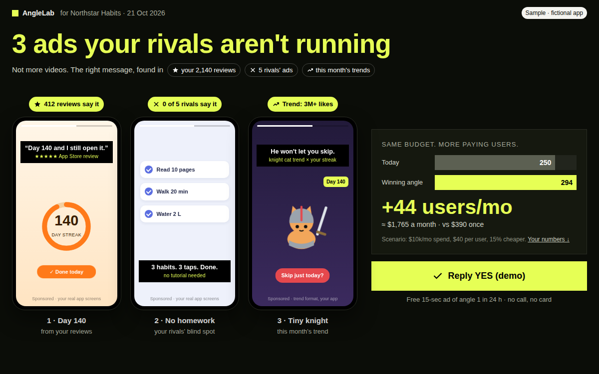 One-screen angle report: 3 phone ads with where each angle came from, a bar chart of 250 vs 294 paying users at the same budget, and a Reply YES button